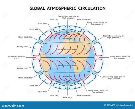 大氣環流|Atmospheric circulation